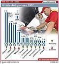 Jede vierte Autopanne ist auf einen Batteriefehler zurückzuführen. Grafik: Auto-Reporter/ACE